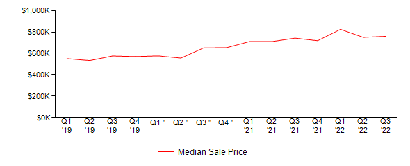 Sales Price Trends
